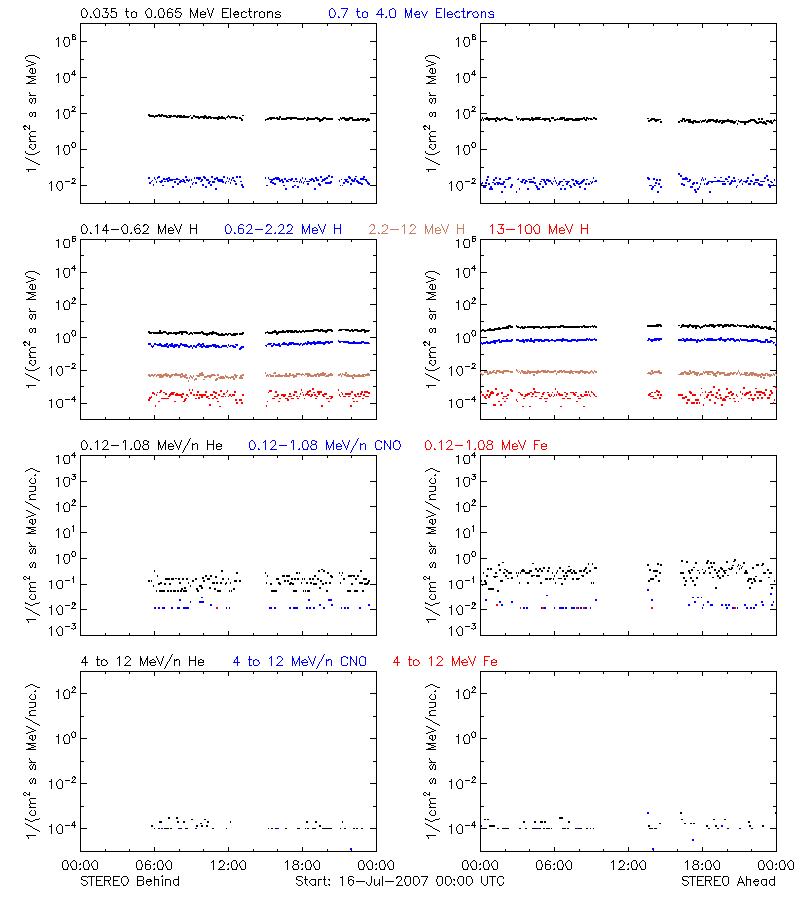 solar energetic particles