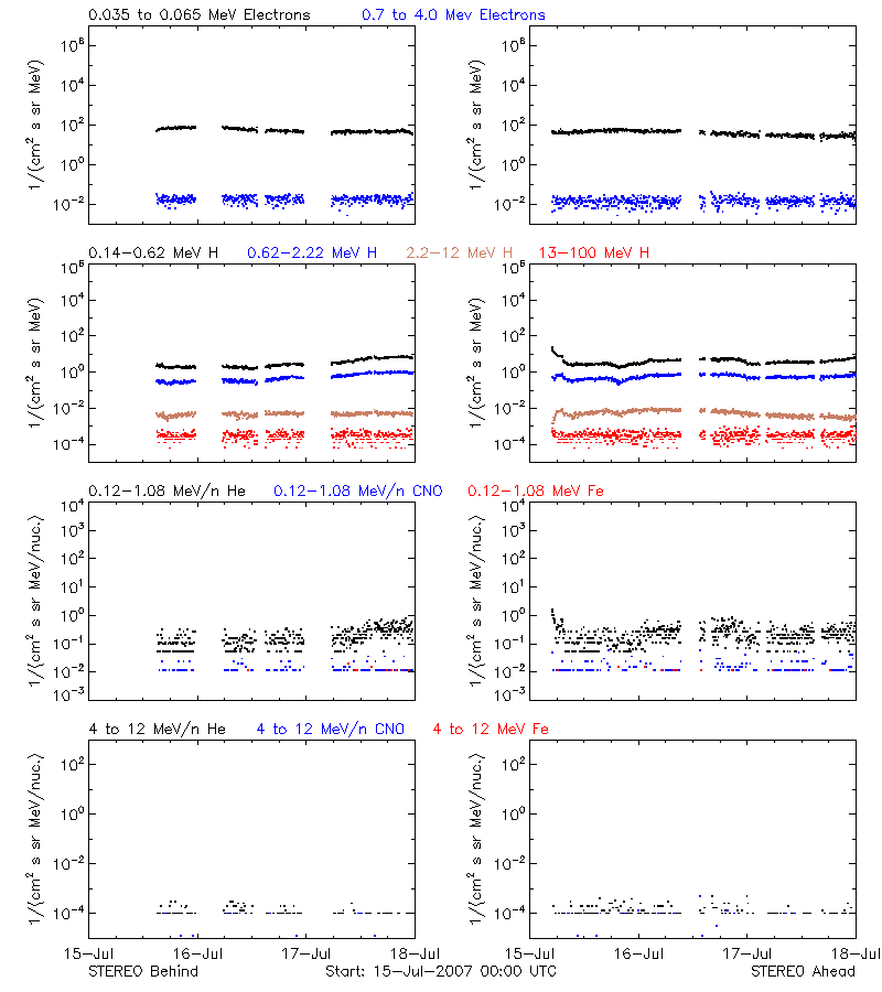 solar energetic particles