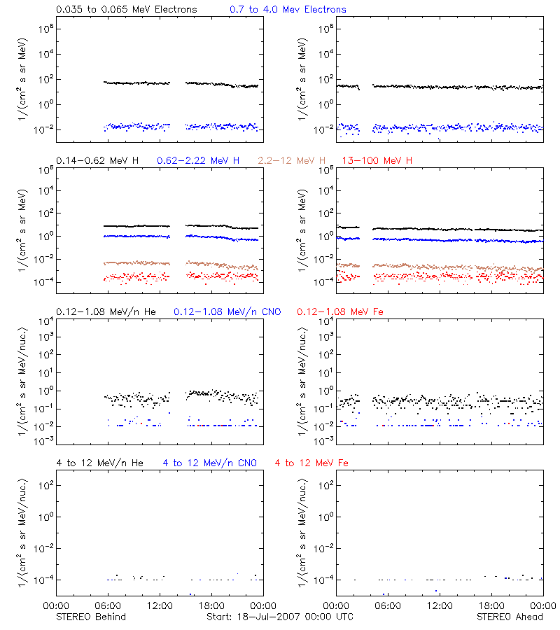 solar energetic particles