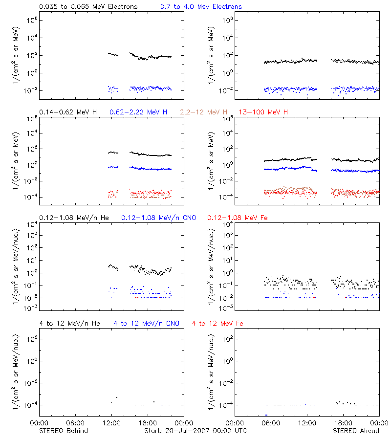 solar energetic particles