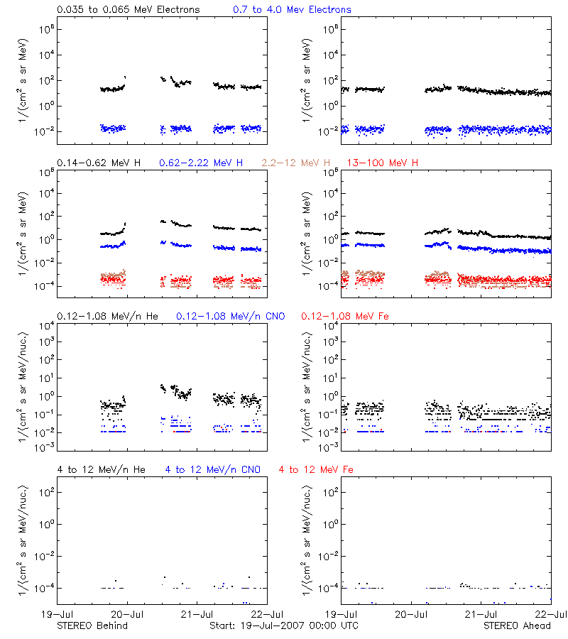 solar energetic particles