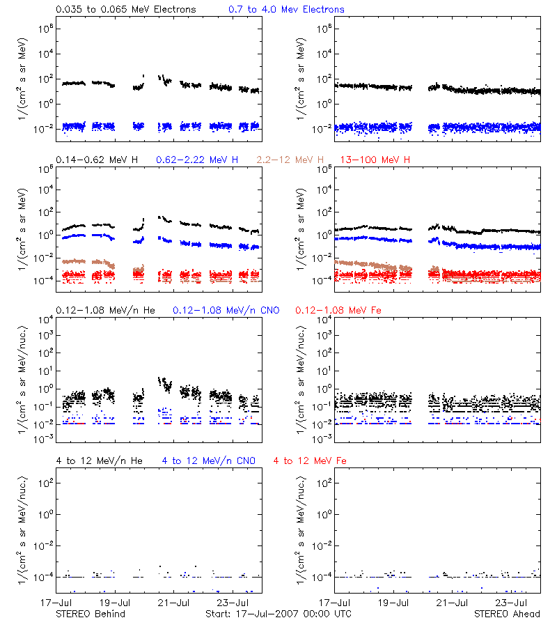solar energetic particles