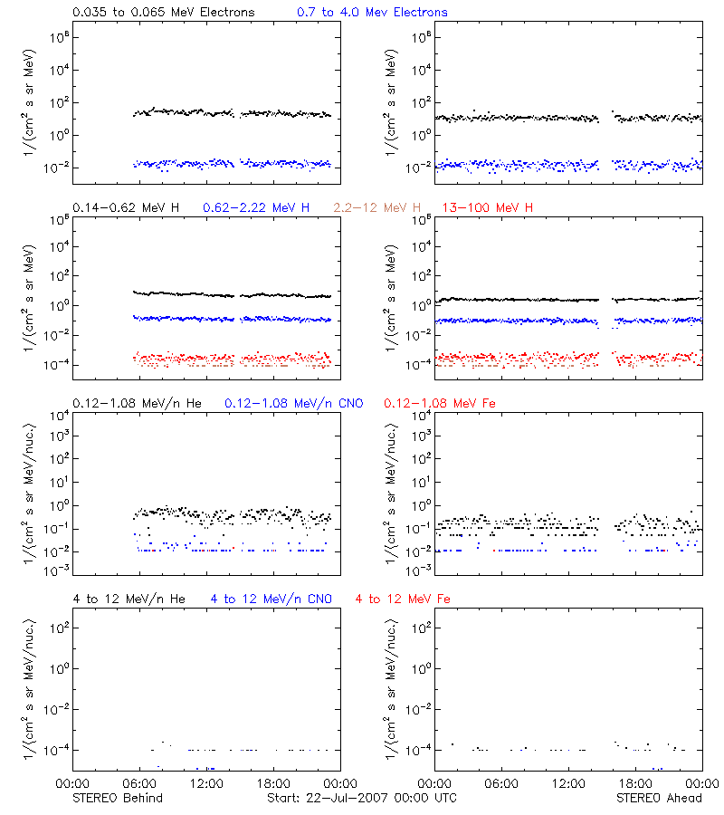 solar energetic particles