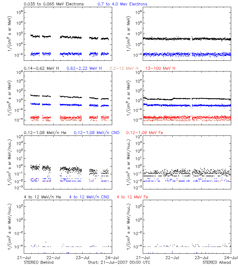 solar energetic particles