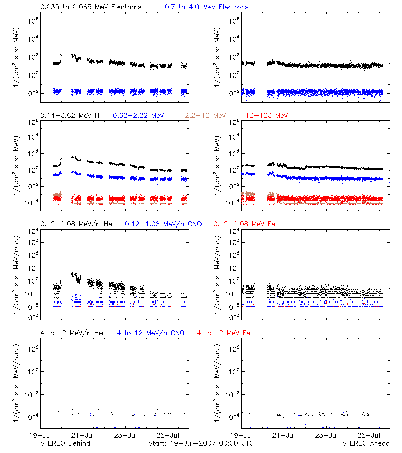 solar energetic particles