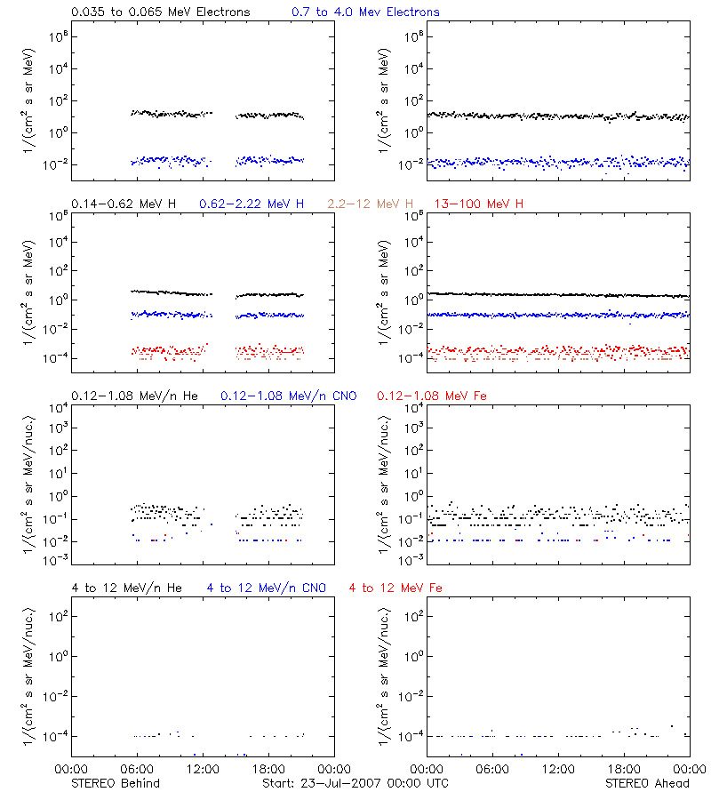 solar energetic particles