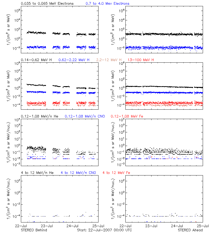 solar energetic particles
