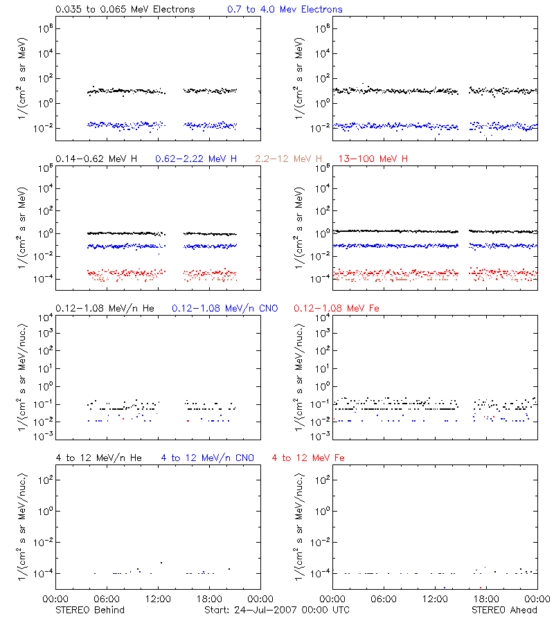 solar energetic particles