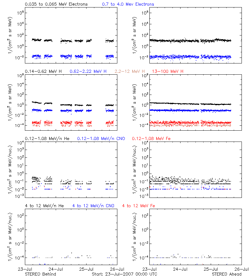 solar energetic particles