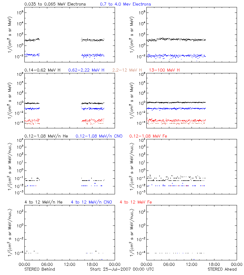 solar energetic particles