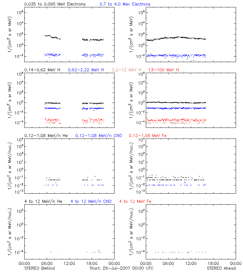 solar energetic particles