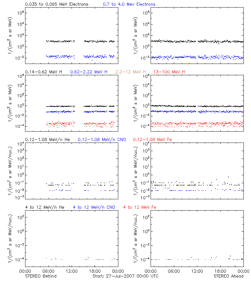 solar energetic particles