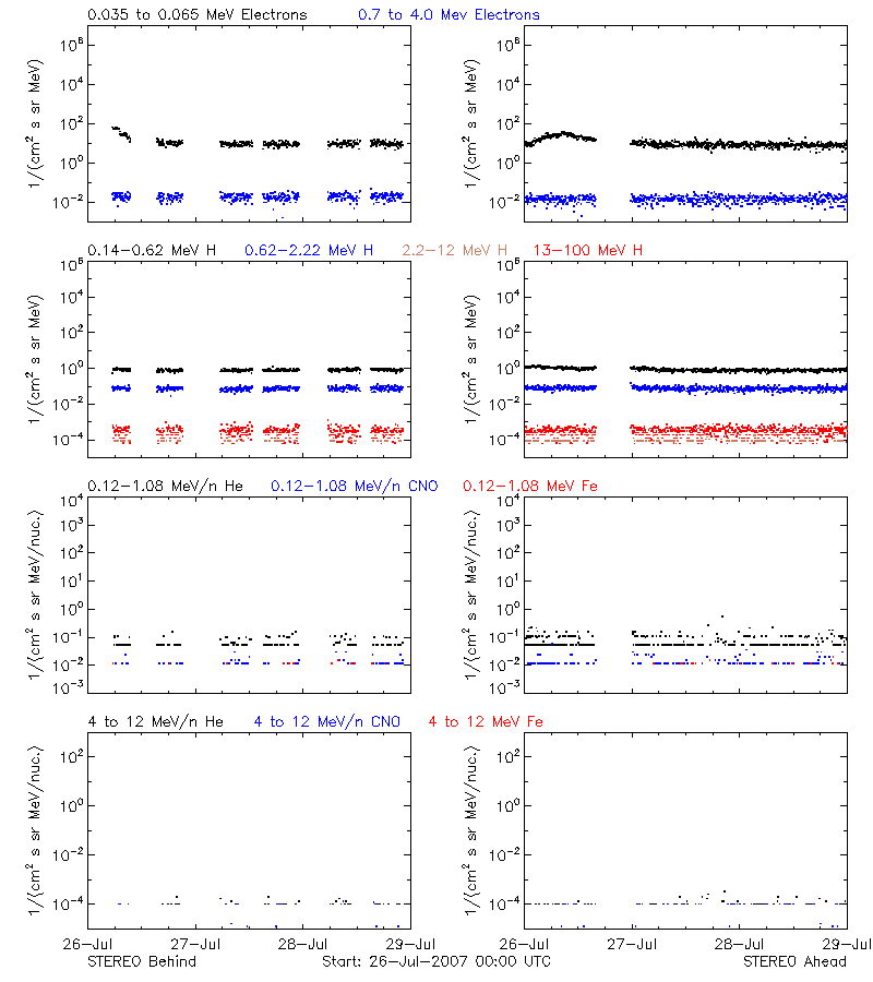 solar energetic particles