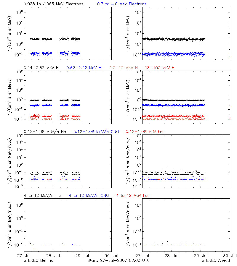 solar energetic particles