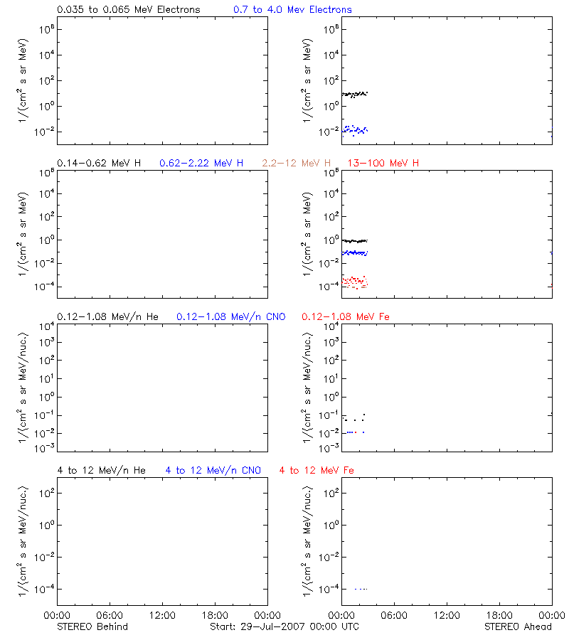 solar energetic particles