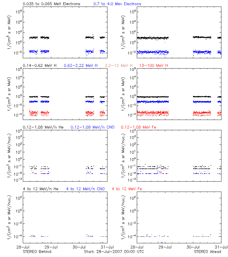 solar energetic particles