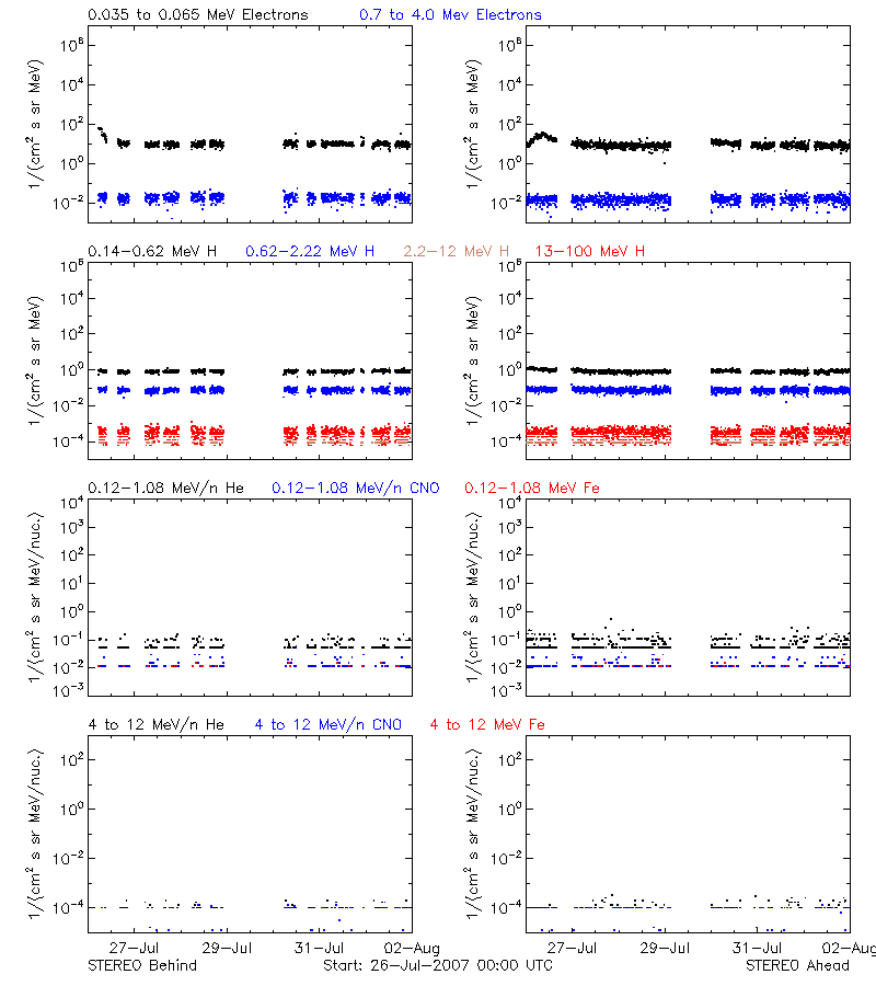 solar energetic particles
