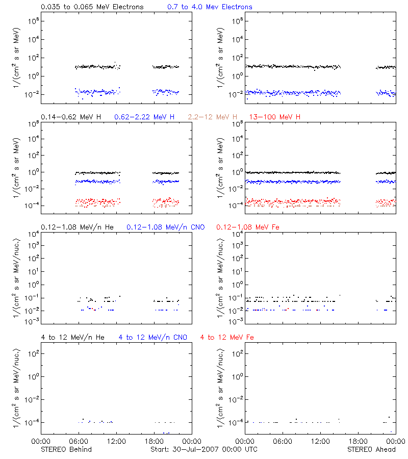 solar energetic particles