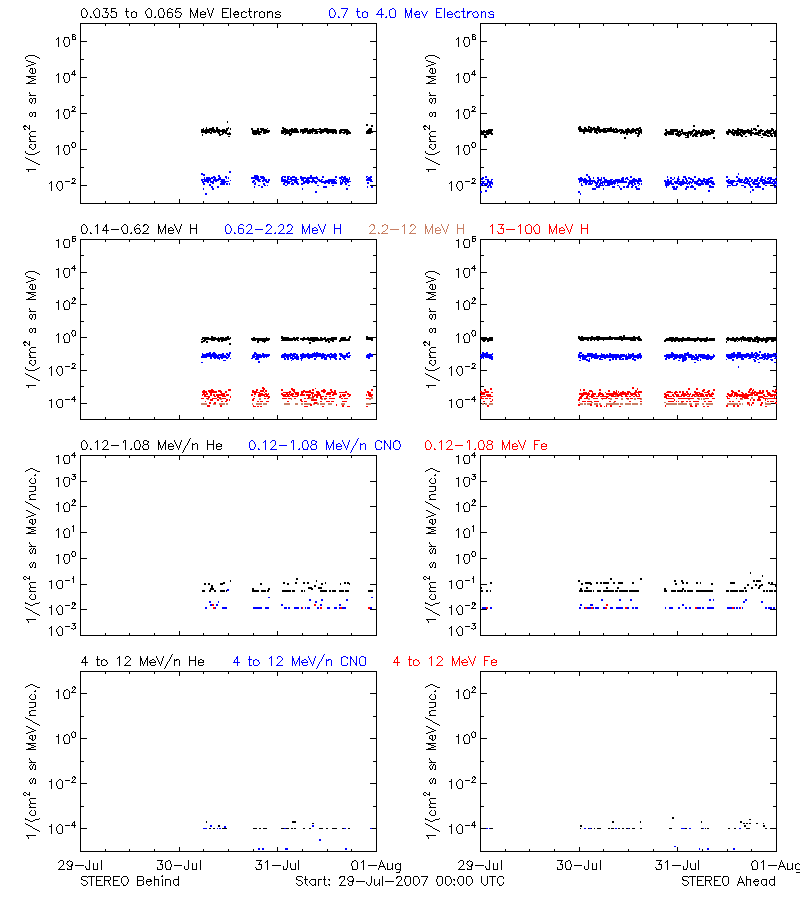 solar energetic particles