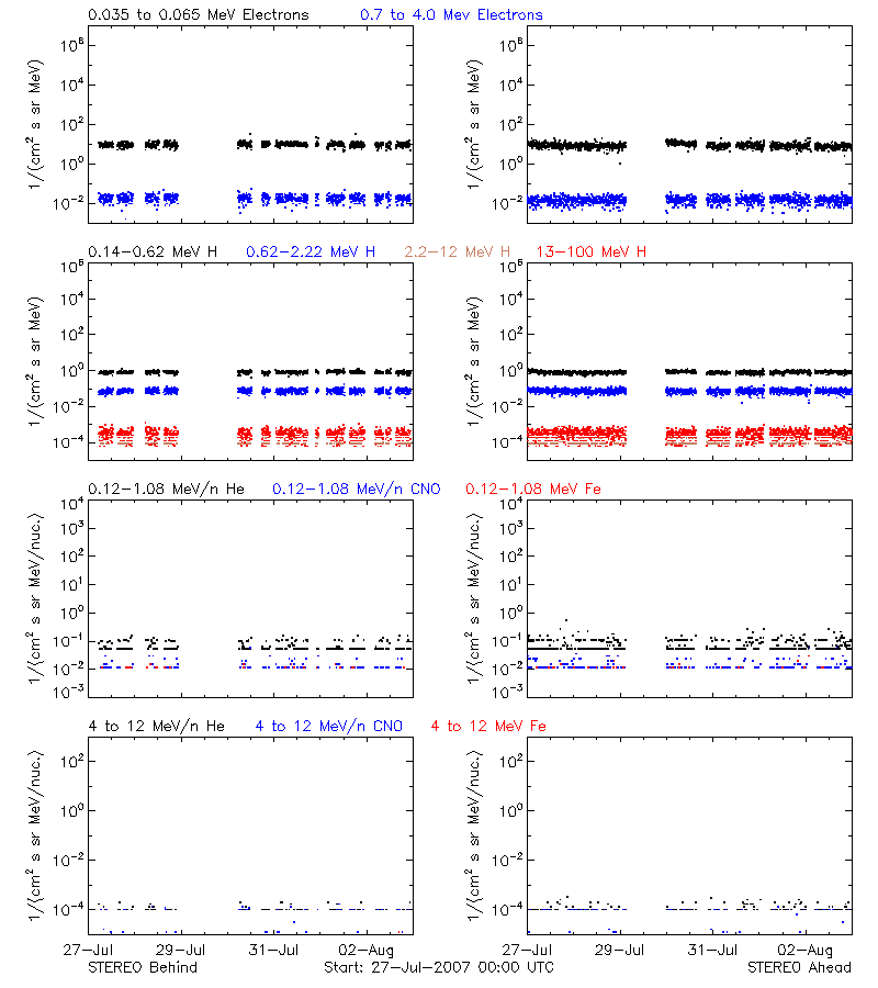 solar energetic particles