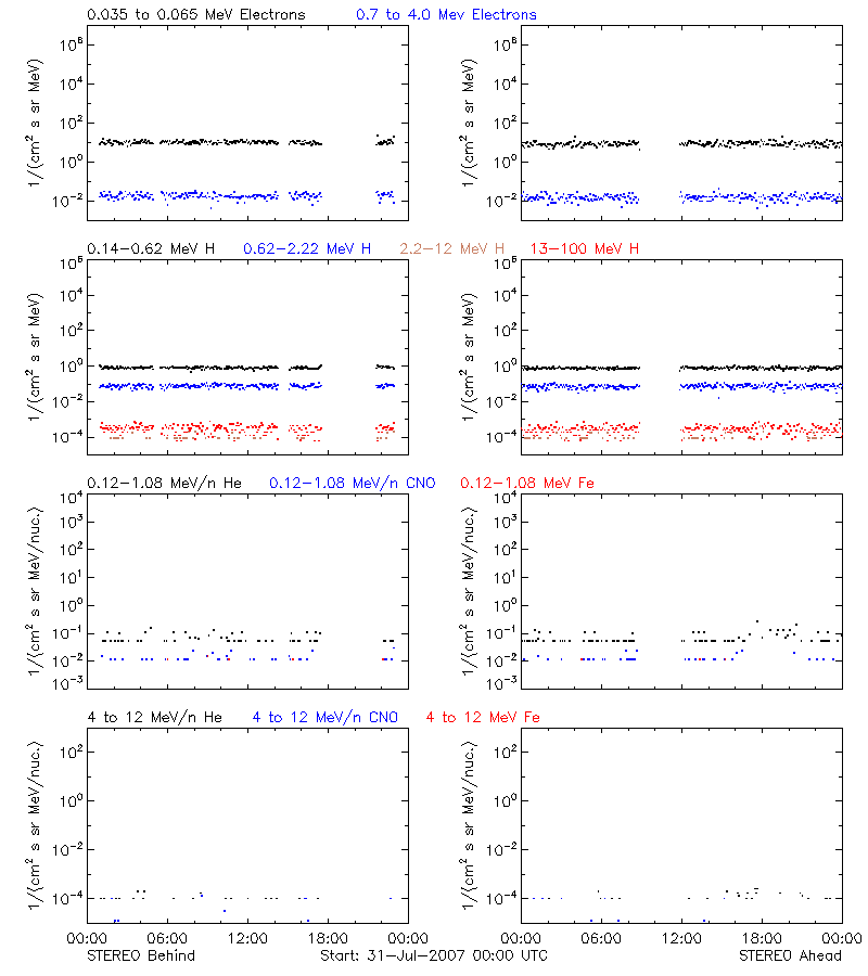 solar energetic particles