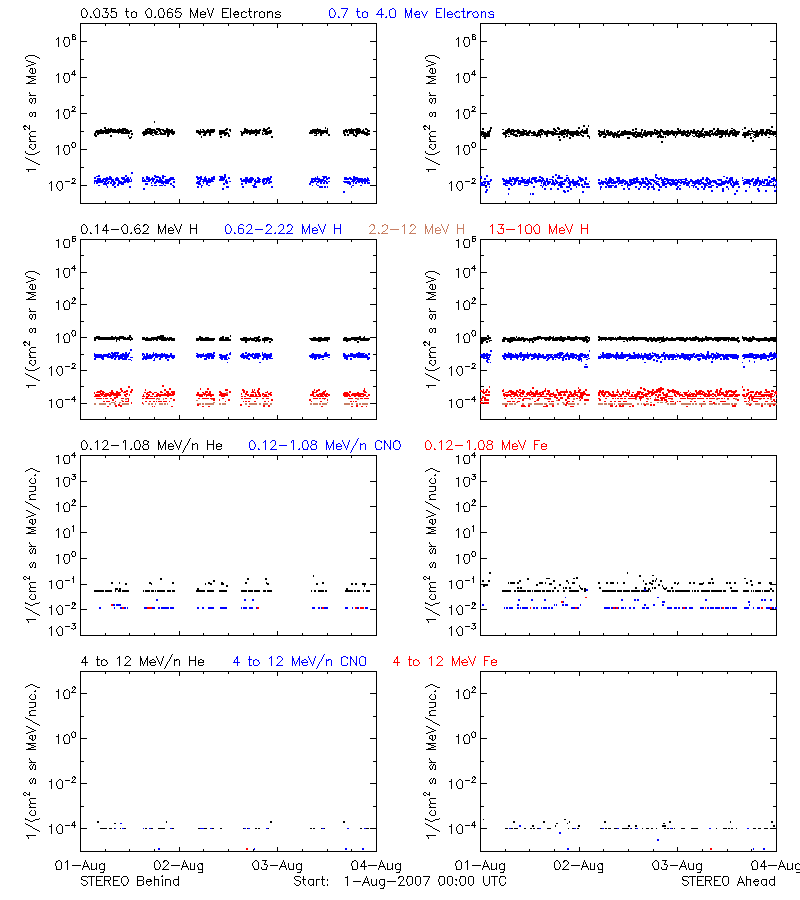 solar energetic particles