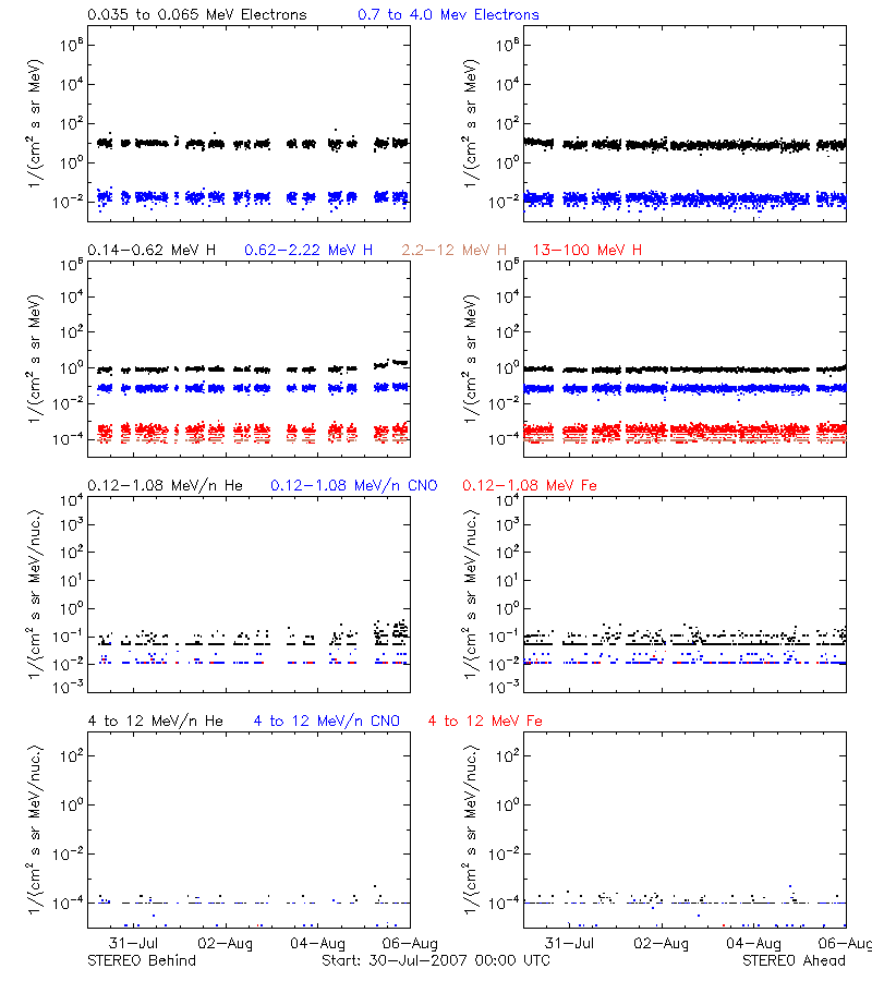 solar energetic particles