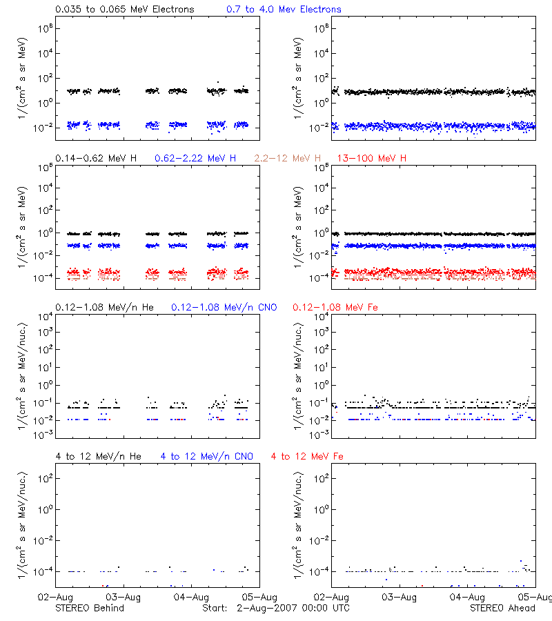 solar energetic particles