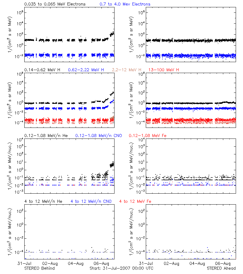 solar energetic particles