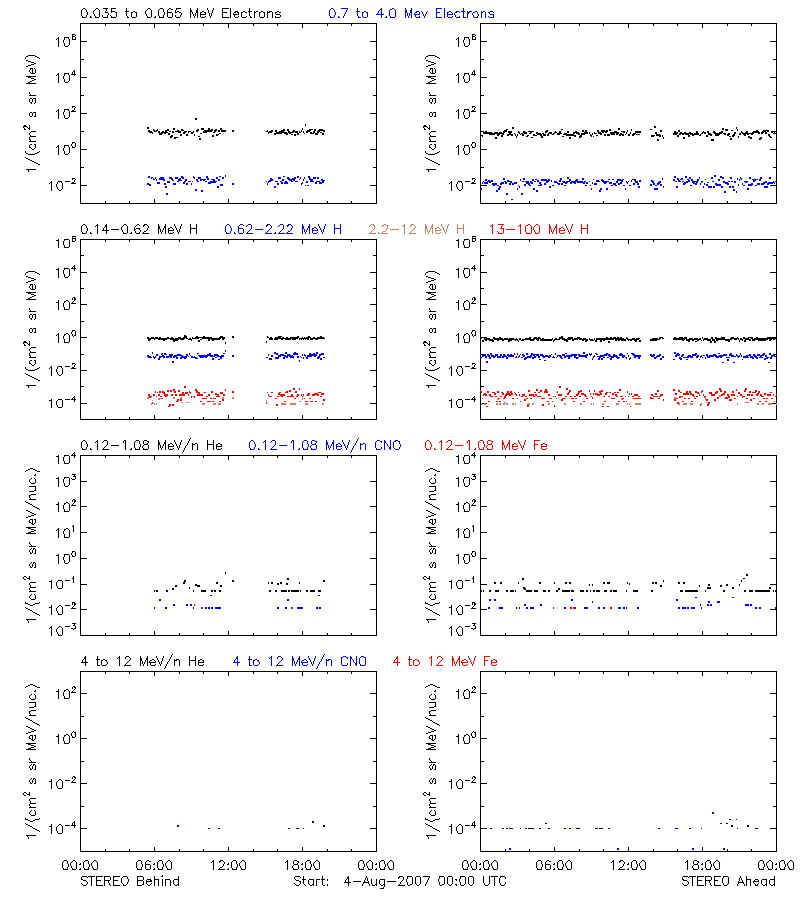 solar energetic particles