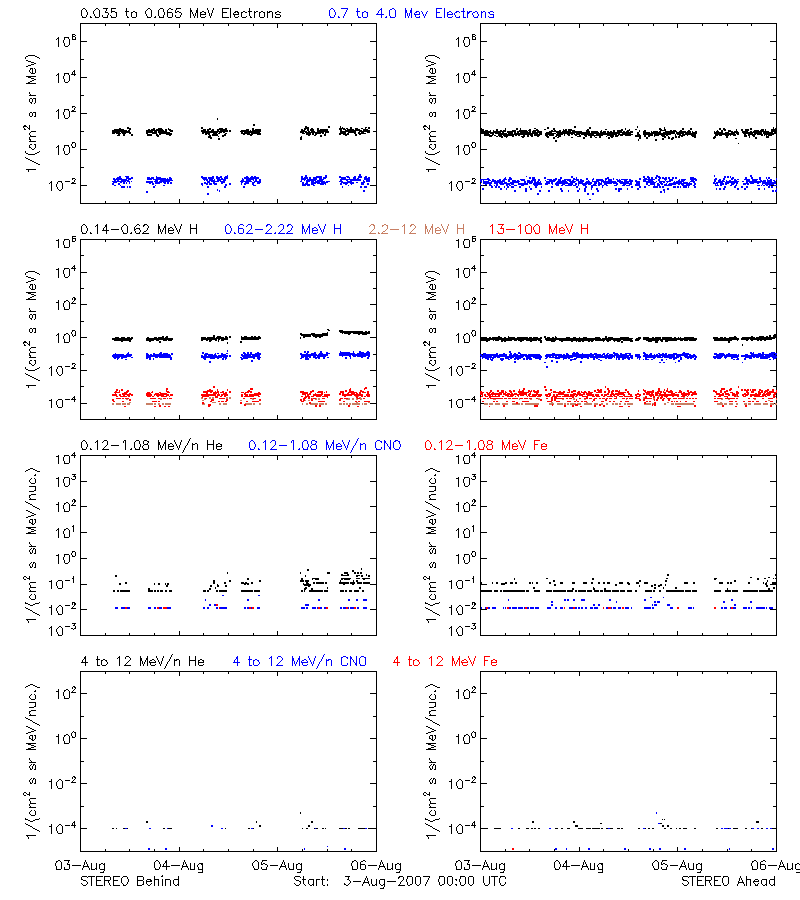 solar energetic particles