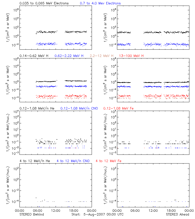 solar energetic particles