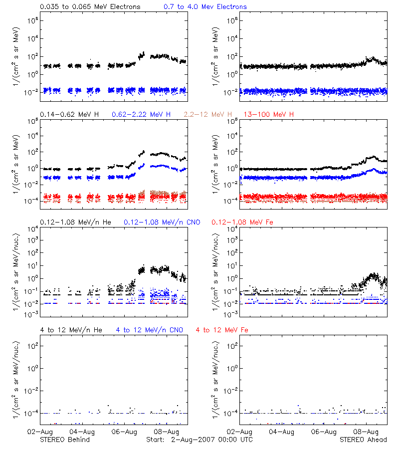 solar energetic particles