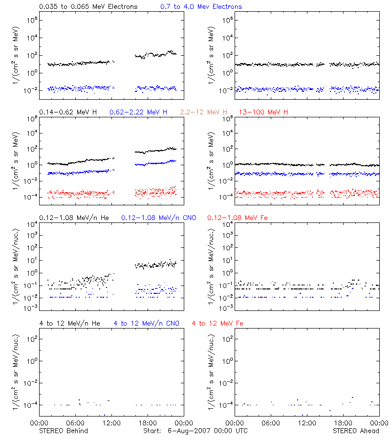 solar energetic particles
