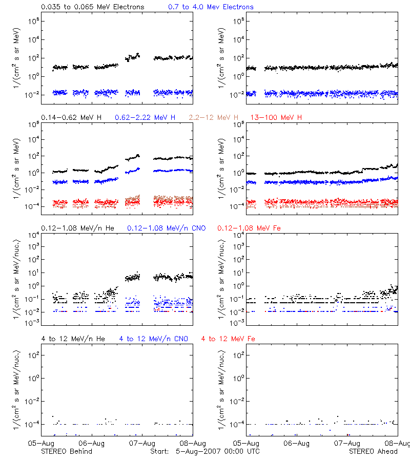 solar energetic particles