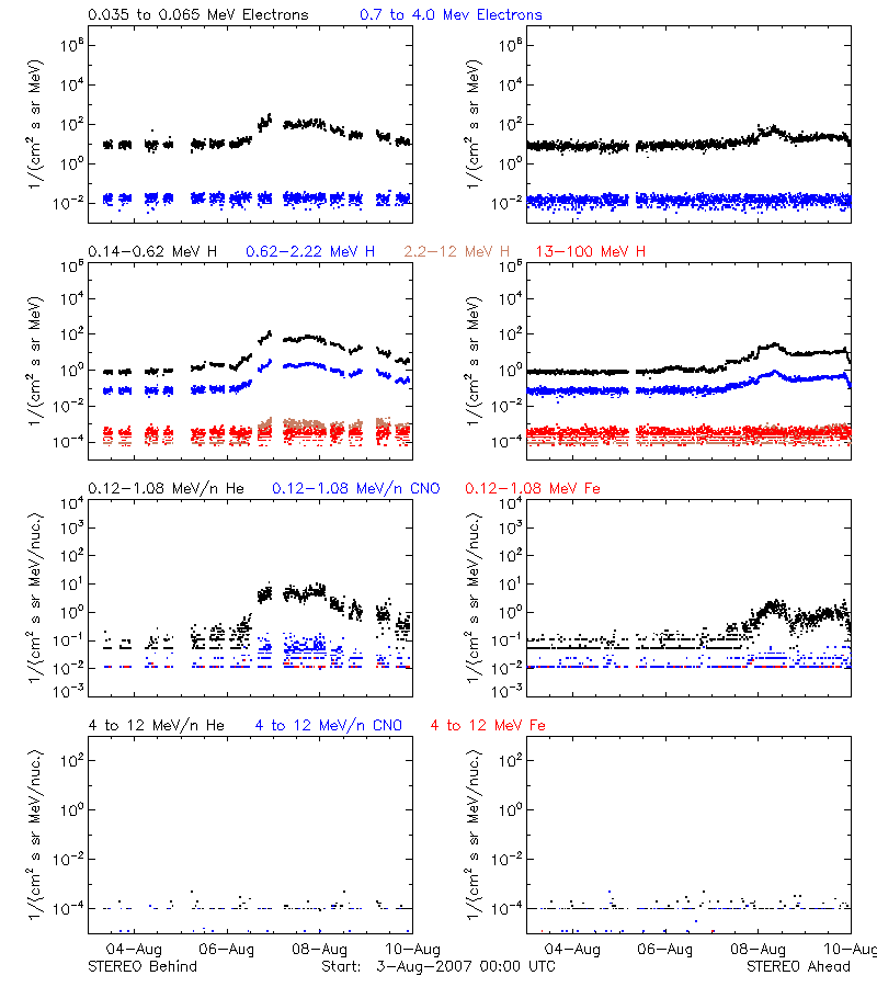solar energetic particles