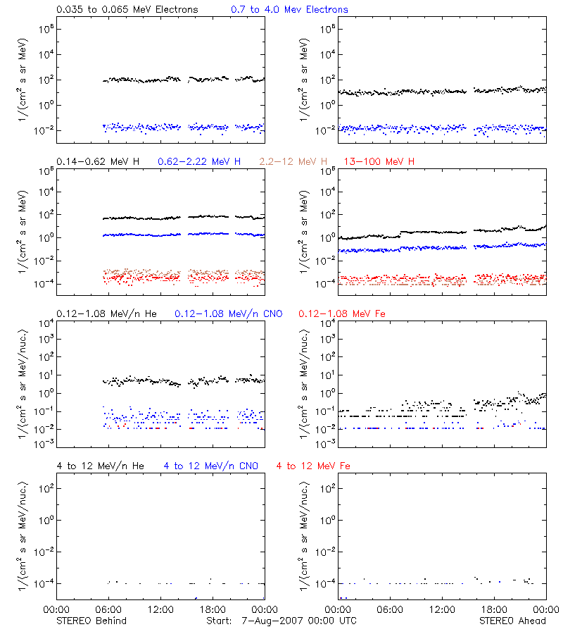 solar energetic particles