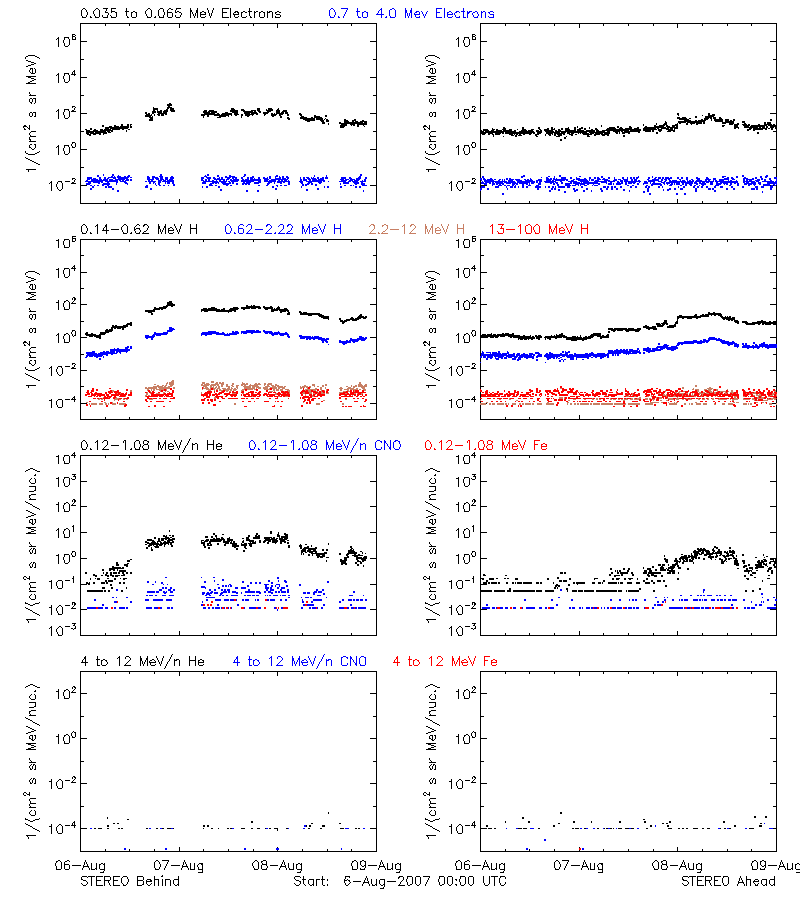 solar energetic particles
