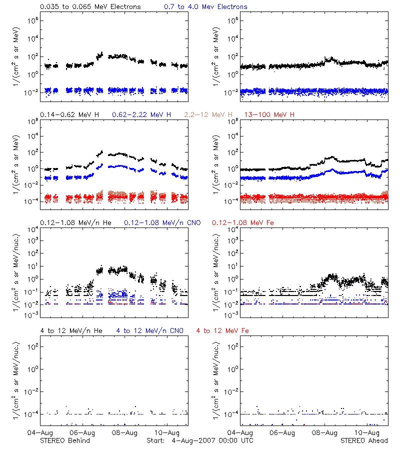 solar energetic particles