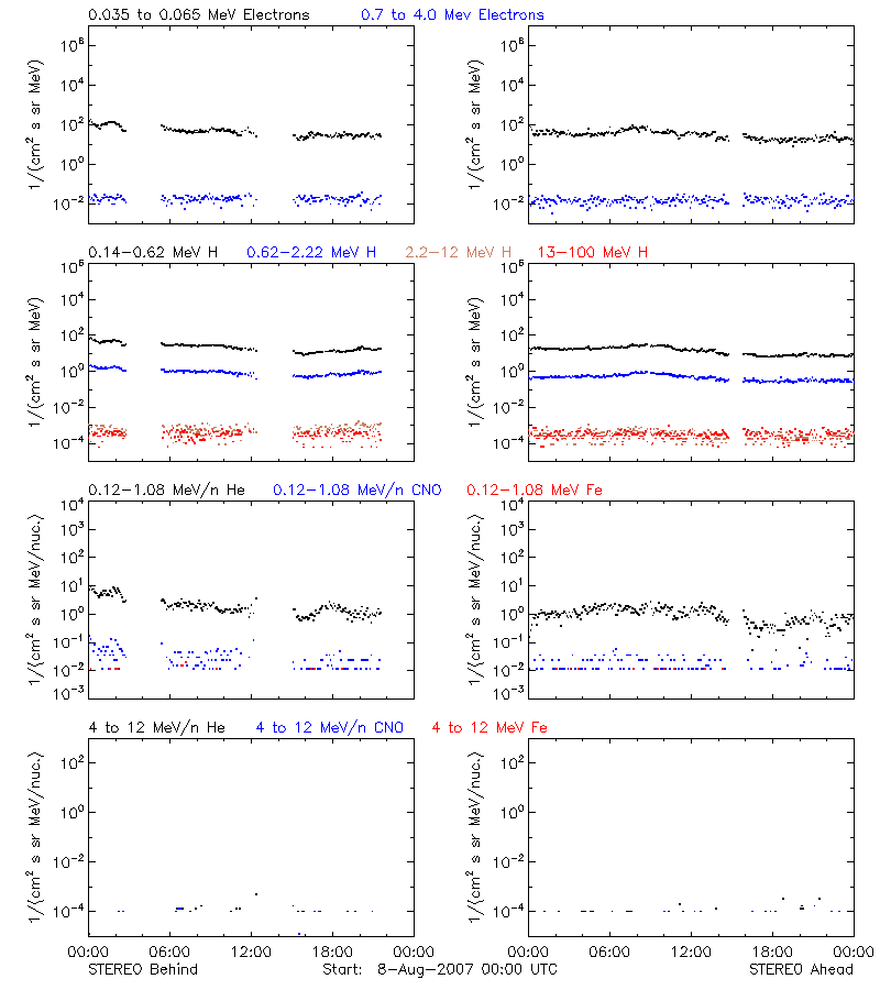 solar energetic particles