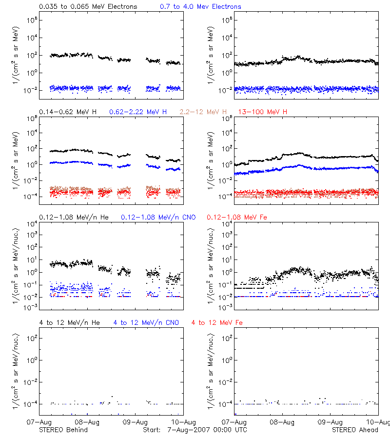 solar energetic particles