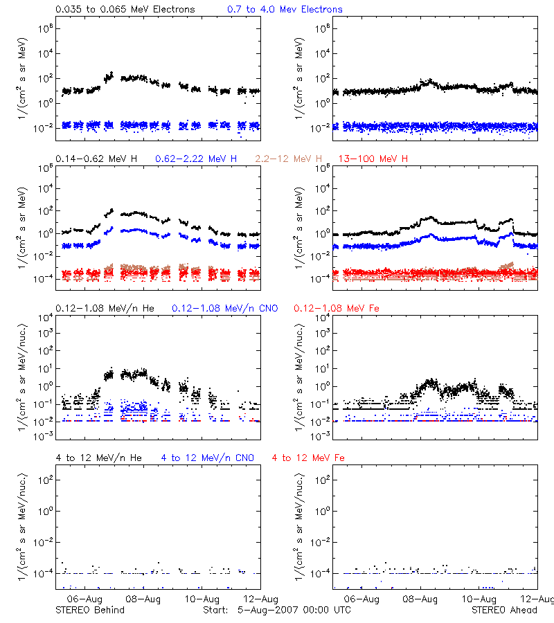 solar energetic particles