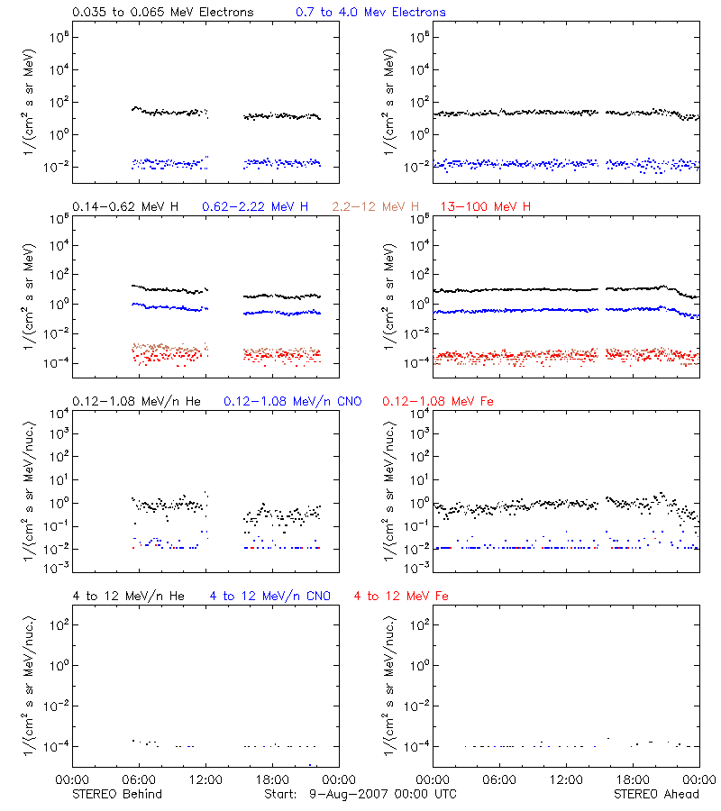 solar energetic particles