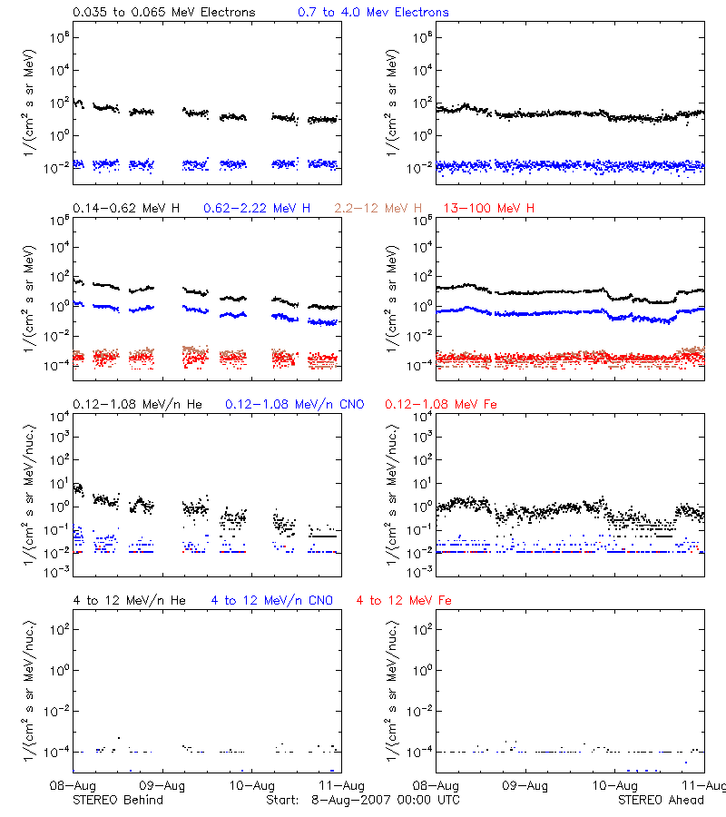 solar energetic particles