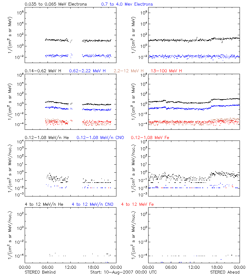 solar energetic particles