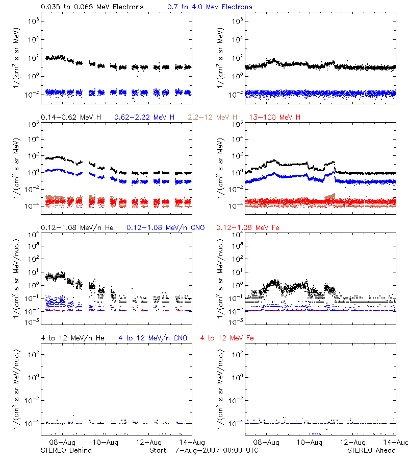 solar energetic particles