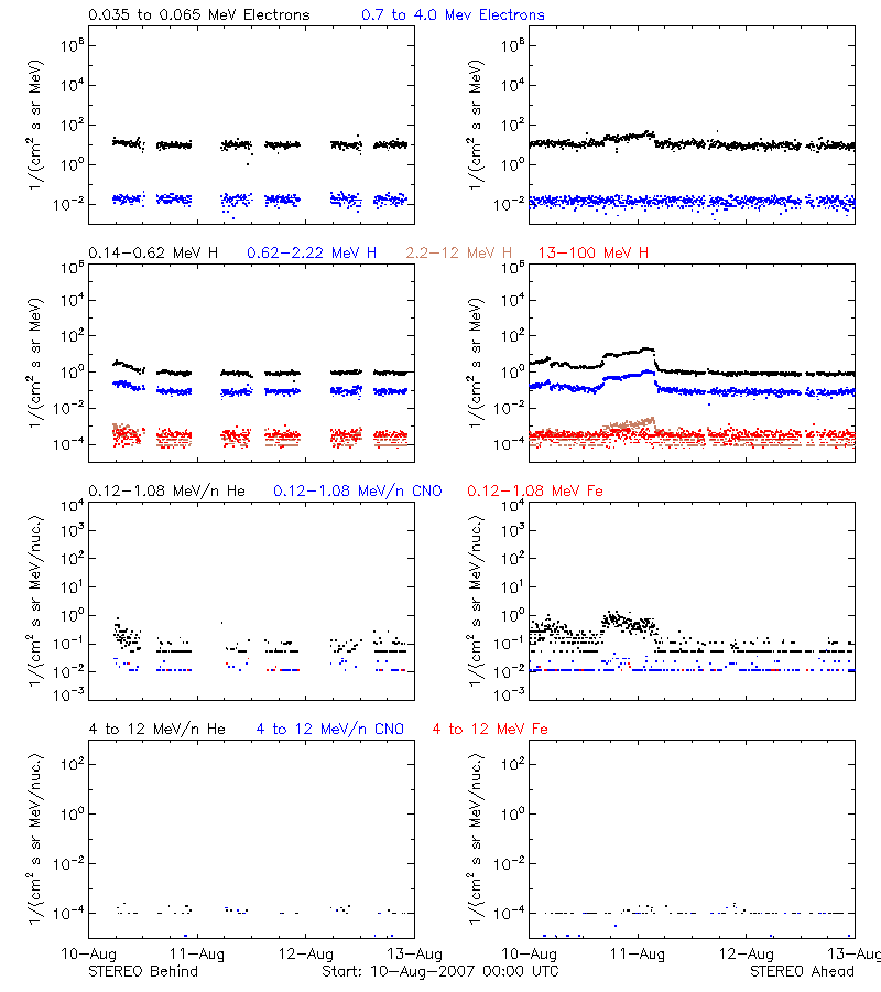 solar energetic particles