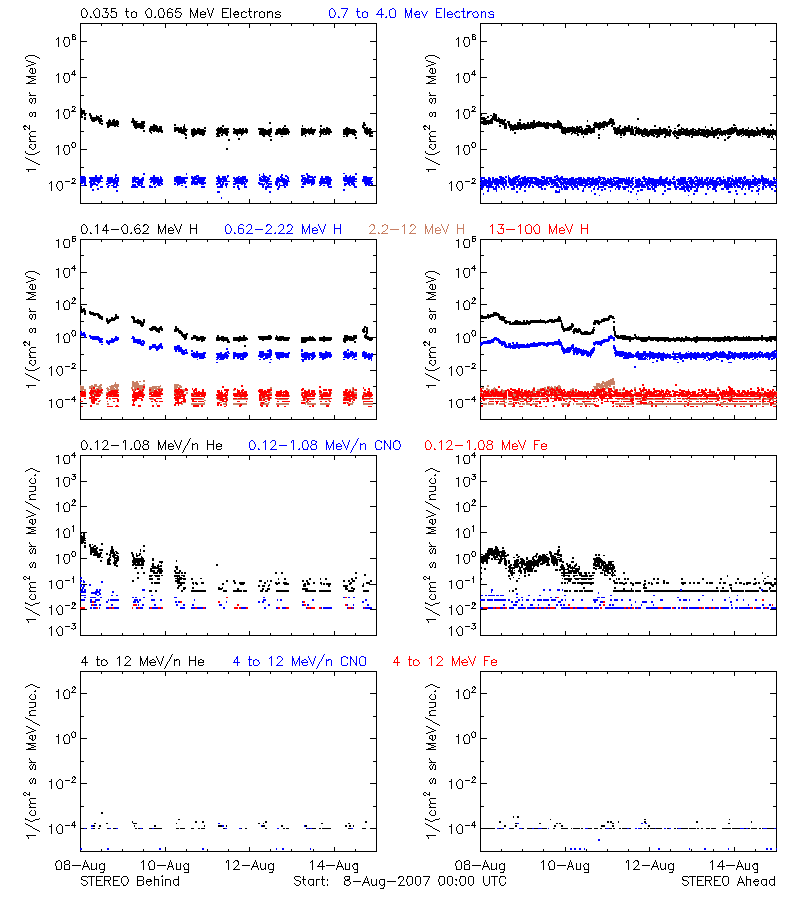 solar energetic particles