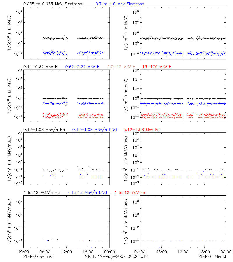solar energetic particles