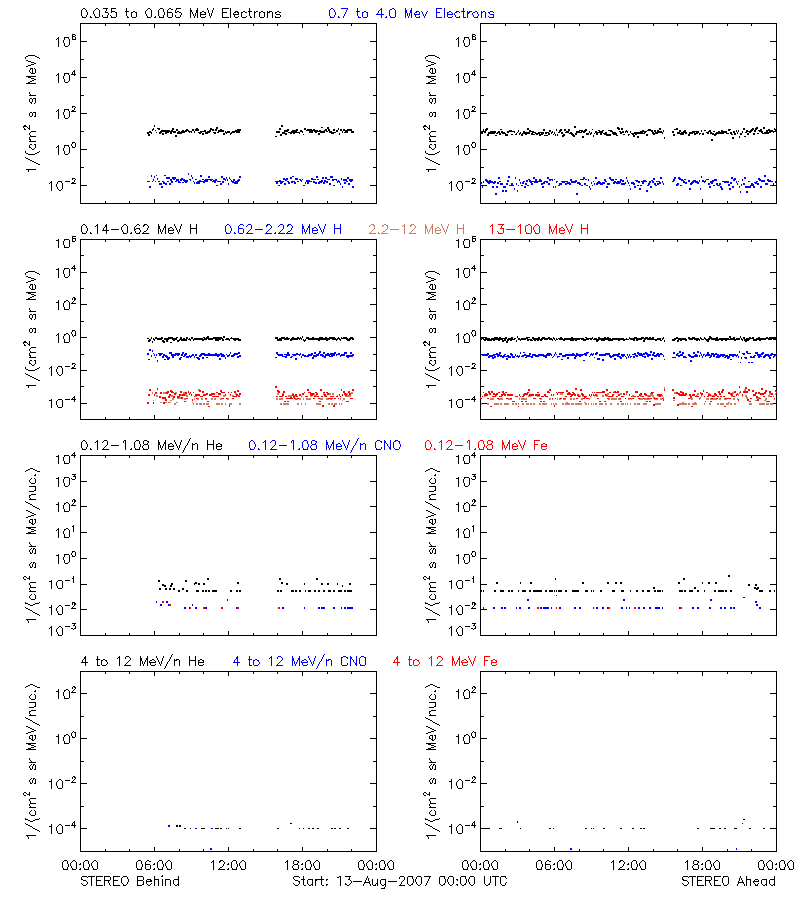 solar energetic particles